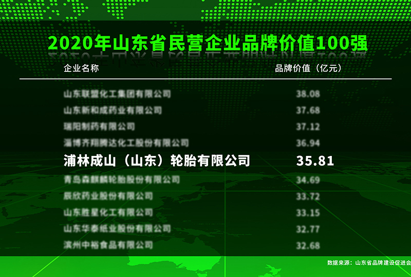 QY球友会体育入选2020年度山东民营企业品牌价值100强